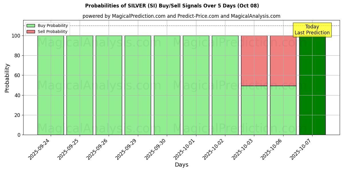 Probabilities of ARGENTO (SI) Buy/Sell Signals Using Several AI Models Over 5 Days (08 Oct) 