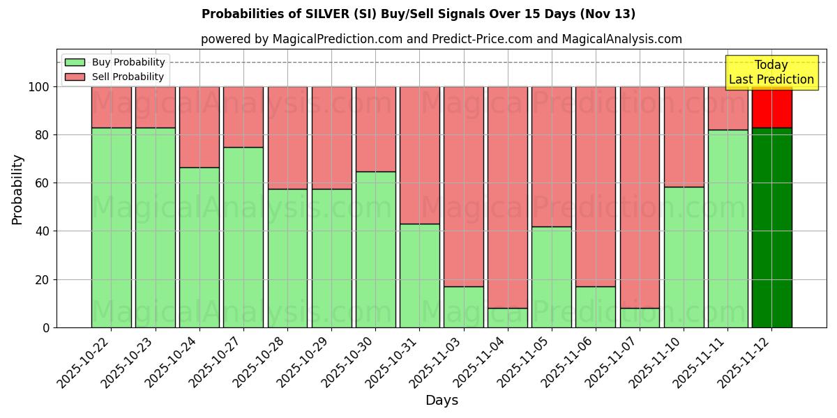 Probabilities of PRATA (SI) Buy/Sell Signals Using Several AI Models Over 5 Days (13 Nov) 