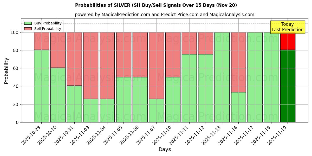 Probabilities of SILVER (SI) Buy/Sell Signals Using Several AI Models Over 5 Days (20 Nov) 