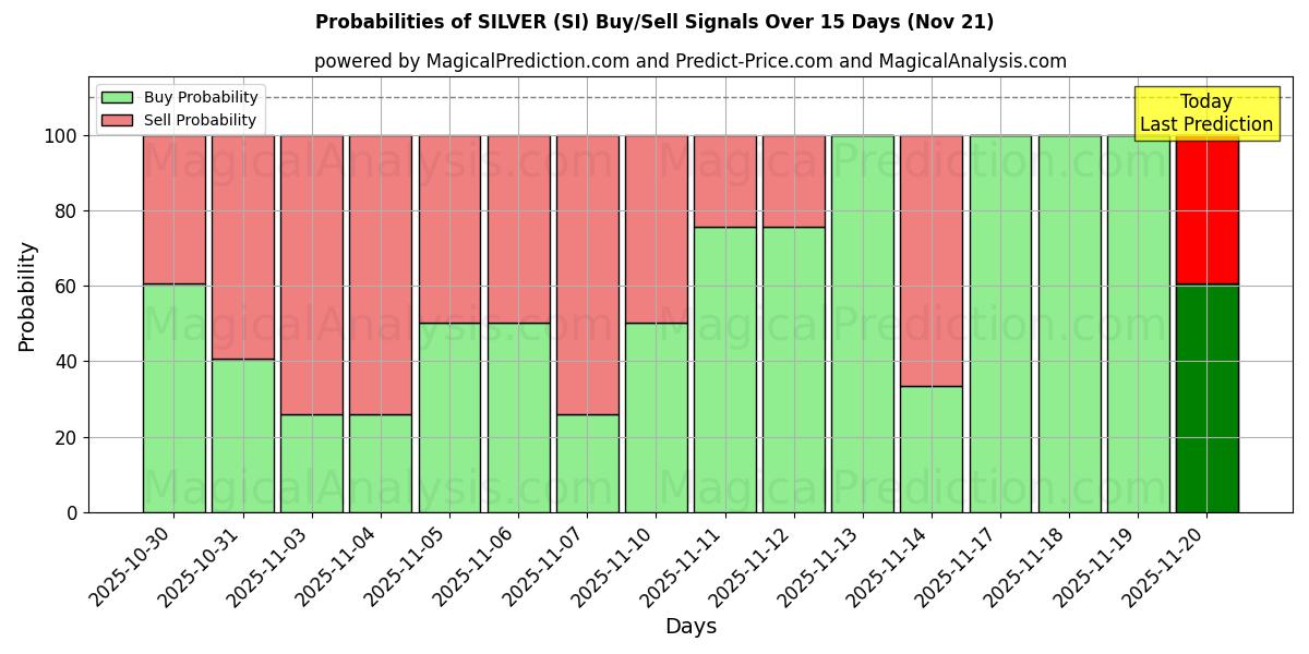 Probabilities of GÜMÜŞ (SI) Buy/Sell Signals Using Several AI Models Over 5 Days (21 Nov) 