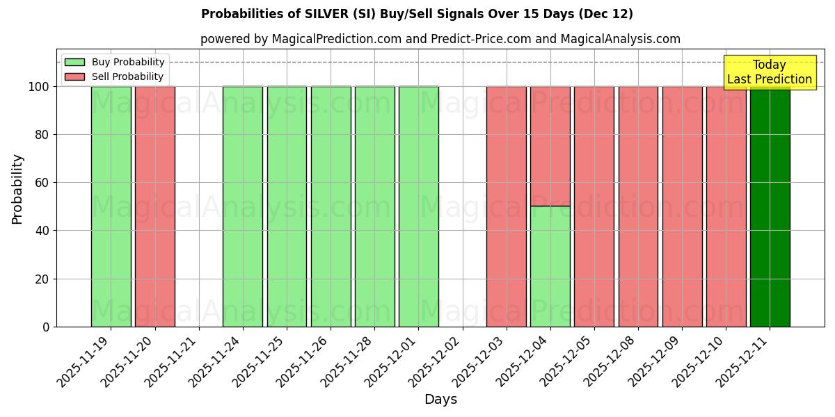 Probabilities of SØLV (SI) Buy/Sell Signals Using Several AI Models Over 5 Days (12 Dec) 