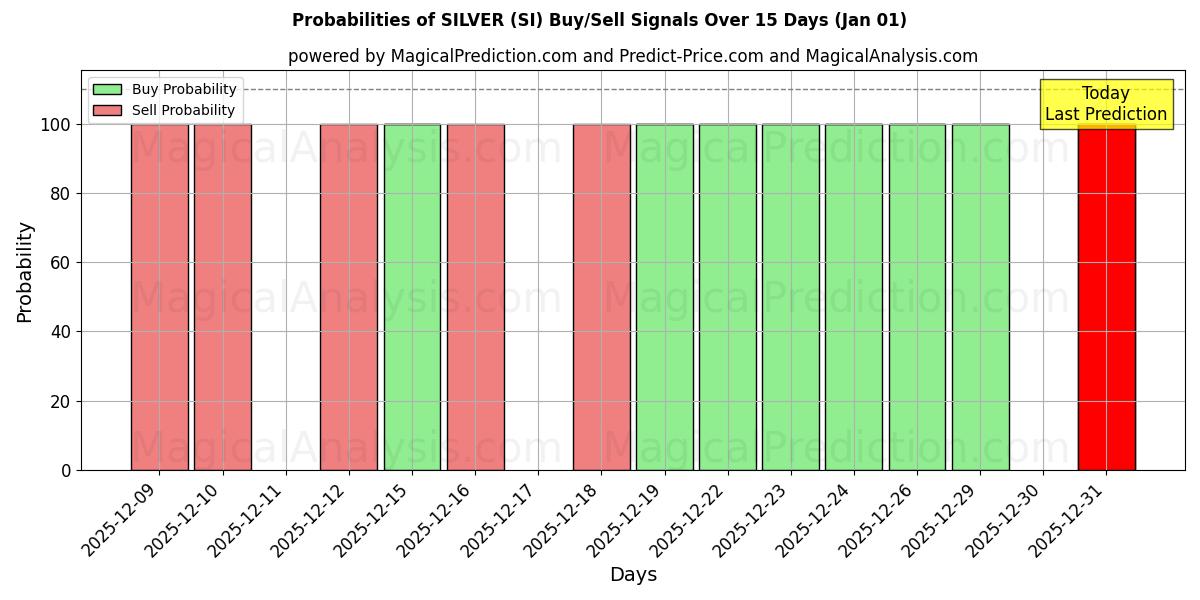 Probabilities of 은 (SI) Buy/Sell Signals Using Several AI Models Over 5 Days (01 Jan) 
