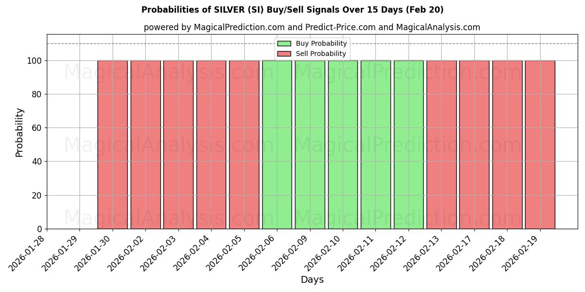Probabilities of ARGENT (SI) Buy/Sell Signals Using Several AI Models Over 5 Days (20 Feb) 
