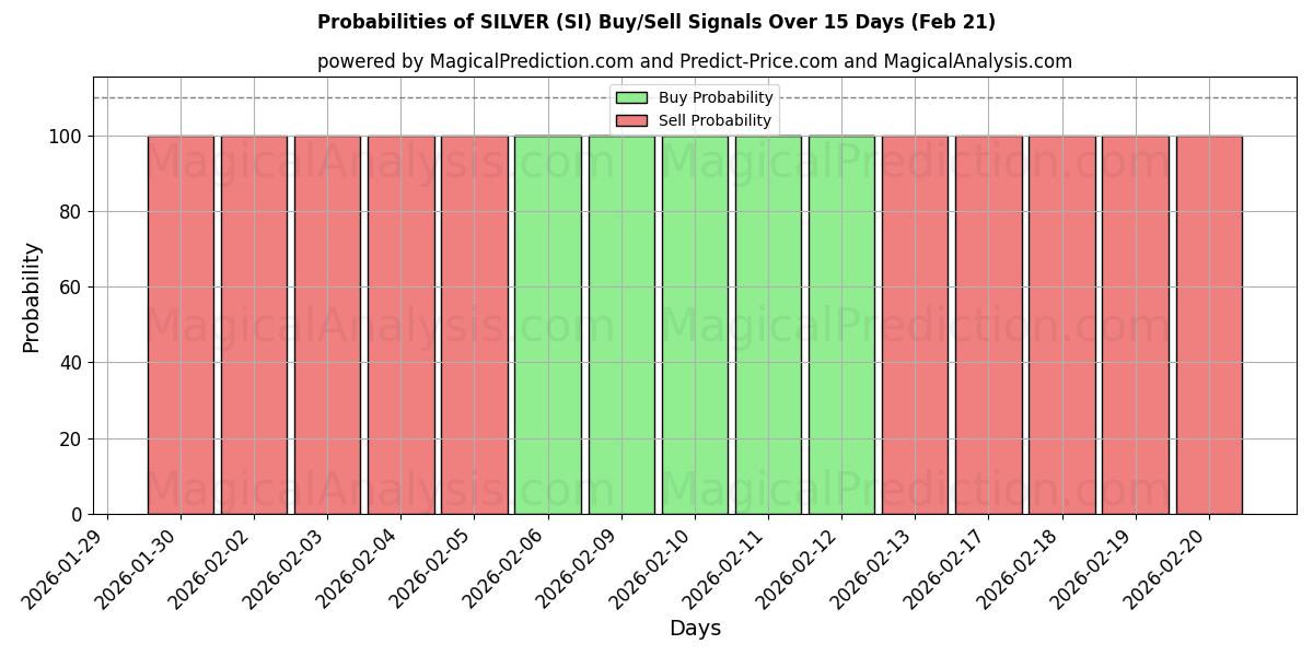 Probabilities of PLATA (SI) Buy/Sell Signals Using Several AI Models Over 5 Days (21 Feb) 