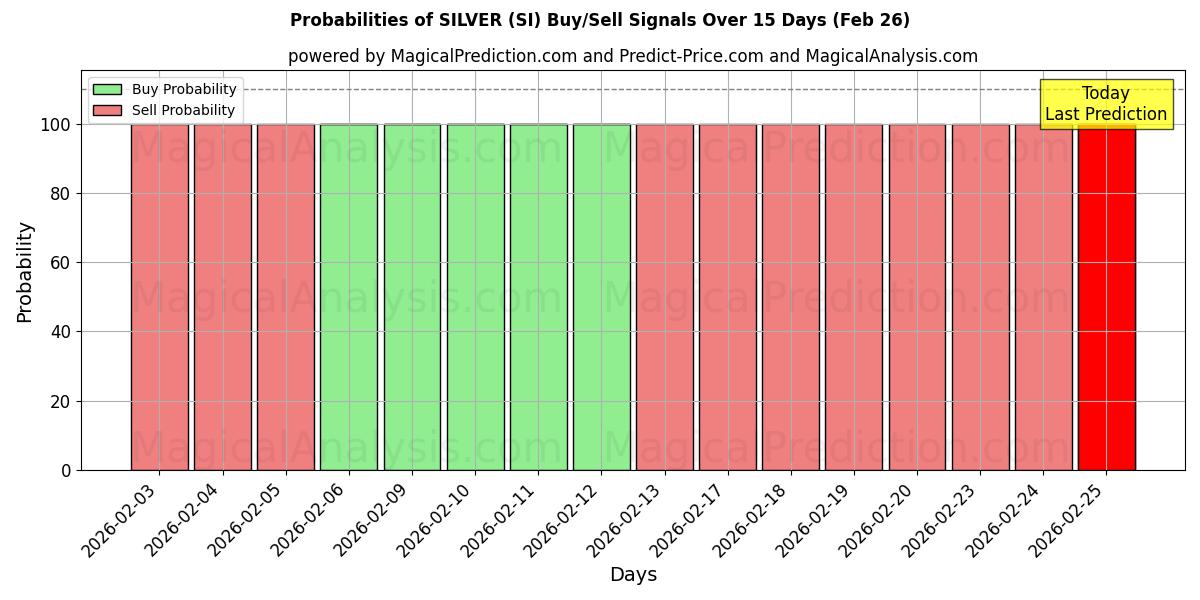 Probabilities of 银 (SI) Buy/Sell Signals Using Several AI Models Over 5 Days (26 Feb) 