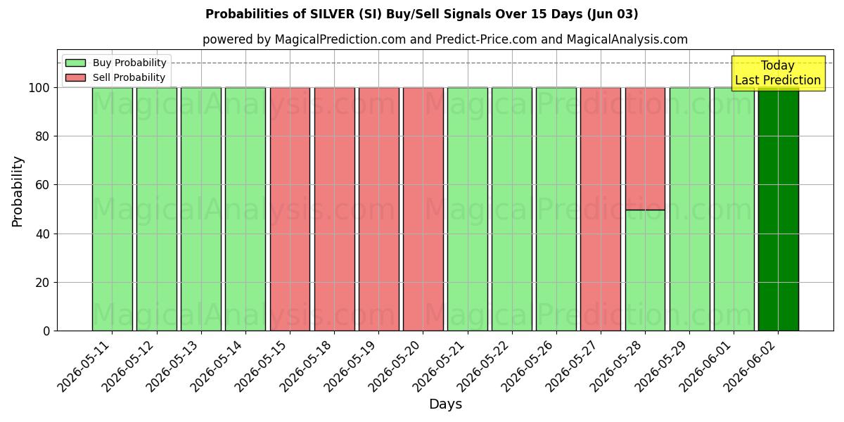 Probabilities of HOPEA (SI) Buy/Sell Signals Using Several AI Models Over 5 Days (03 Jun) 