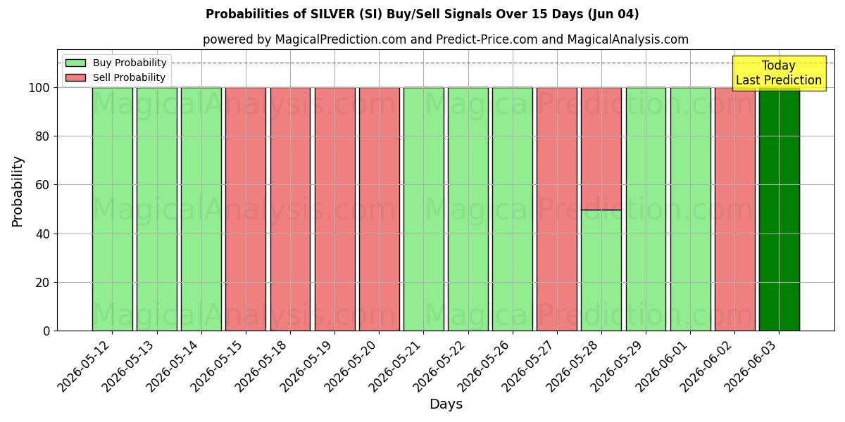 Probabilities of 銀 (SI) Buy/Sell Signals Using Several AI Models Over 5 Days (04 Jun) 