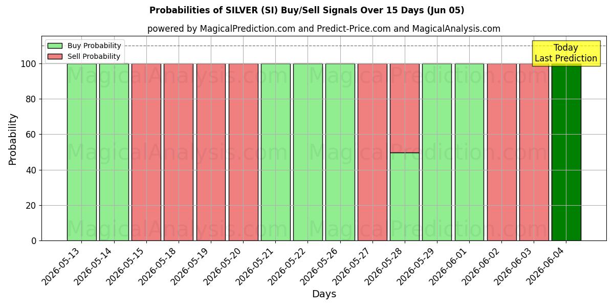 Probabilities of चाँदी (SI) Buy/Sell Signals Using Several AI Models Over 5 Days (05 Jun) 