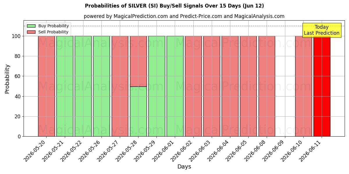 Probabilities of نقره ای (SI) Buy/Sell Signals Using Several AI Models Over 5 Days (12 Jun) 