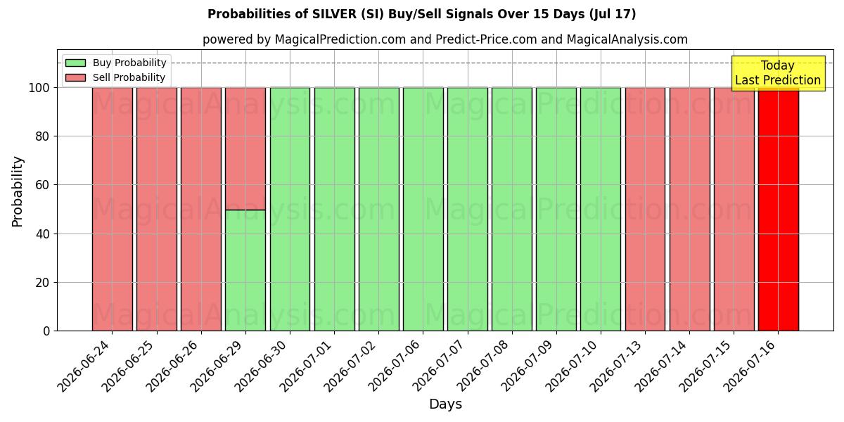 Probabilities of HOPEA (SI) Buy/Sell Signals Using Several AI Models Over 5 Days (17 Jul) 
