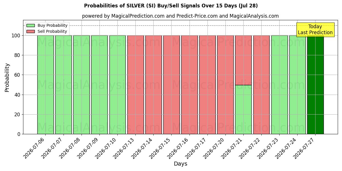 Probabilities of نقره ای (SI) Buy/Sell Signals Using Several AI Models Over 5 Days (28 Jul) 