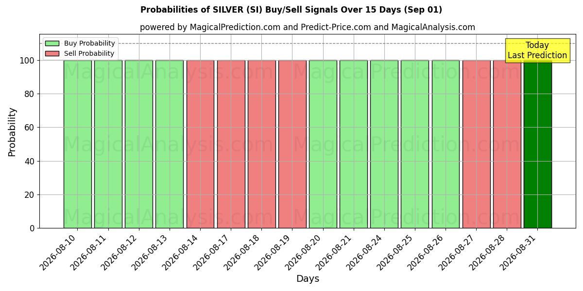 Probabilities of PRATA (SI) Buy/Sell Signals Using Several AI Models Over 5 Days (01 Sep) 