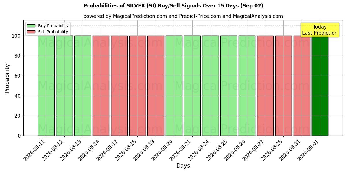 Probabilities of SILVER (SI) Buy/Sell Signals Using Several AI Models Over 5 Days (02 Sep) 