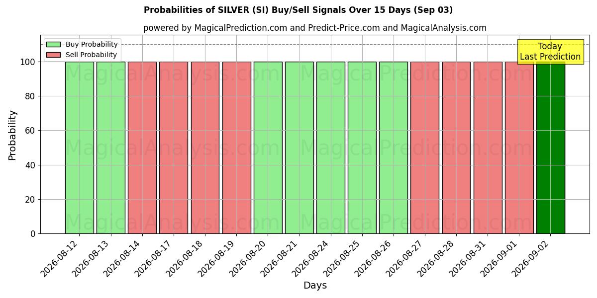 Probabilities of ARGENT (SI) Buy/Sell Signals Using Several AI Models Over 5 Days (03 Sep) 