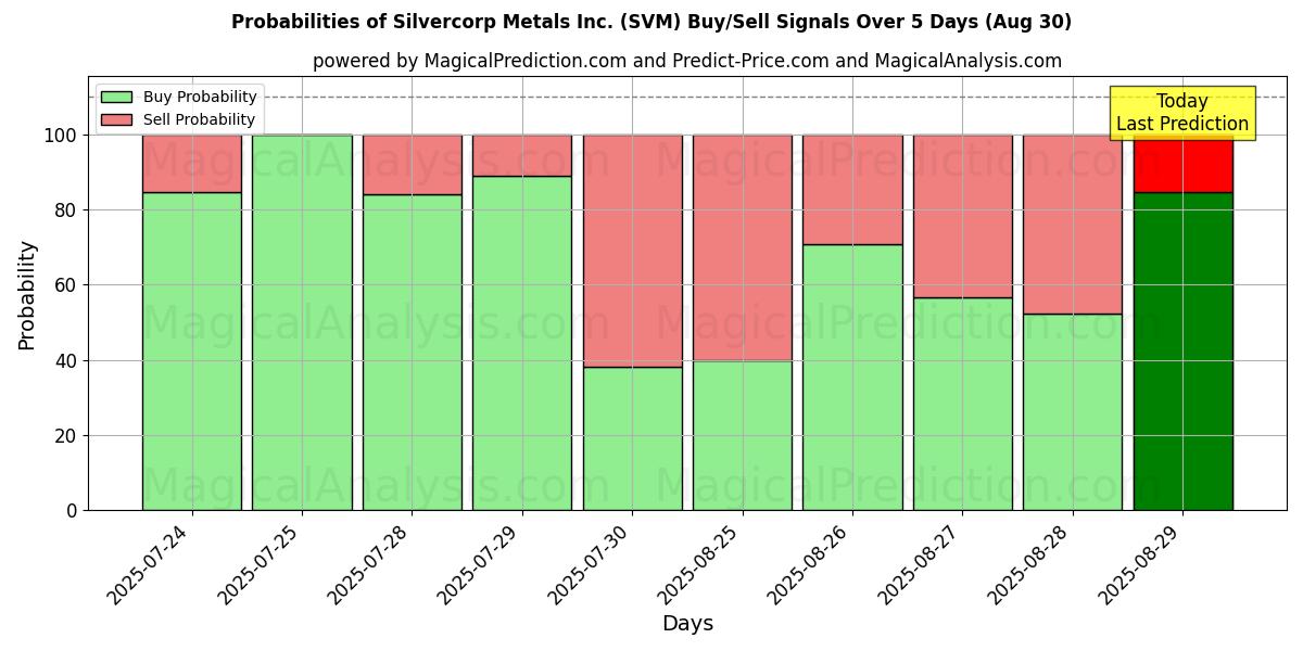 Silvercorp Metals Inc. (SVM) खरीद/विक्रय सिग्नल की संभावनाएँ विभिन्न एआई मॉडलों का उपयोग करते हुए 10 दिनों के दौरान (30 Aug) Probabilities of Silvercorp Metals Inc. (SVM) Buy/Sell Signals Using Several AI Models Over 5 Days (30 Aug)