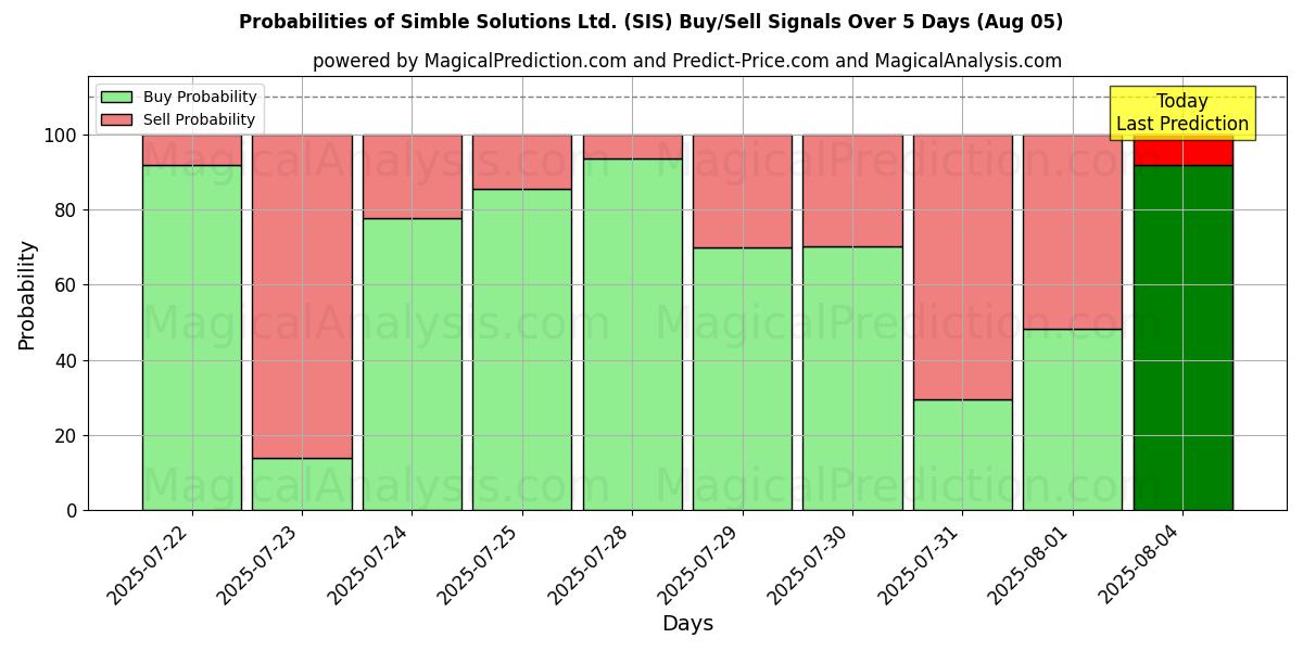 Probabilities of Simble Solutions Ltd. (SIS) Buy/Sell Signals Using Several AI Models Over 5 Days (05 Aug) 