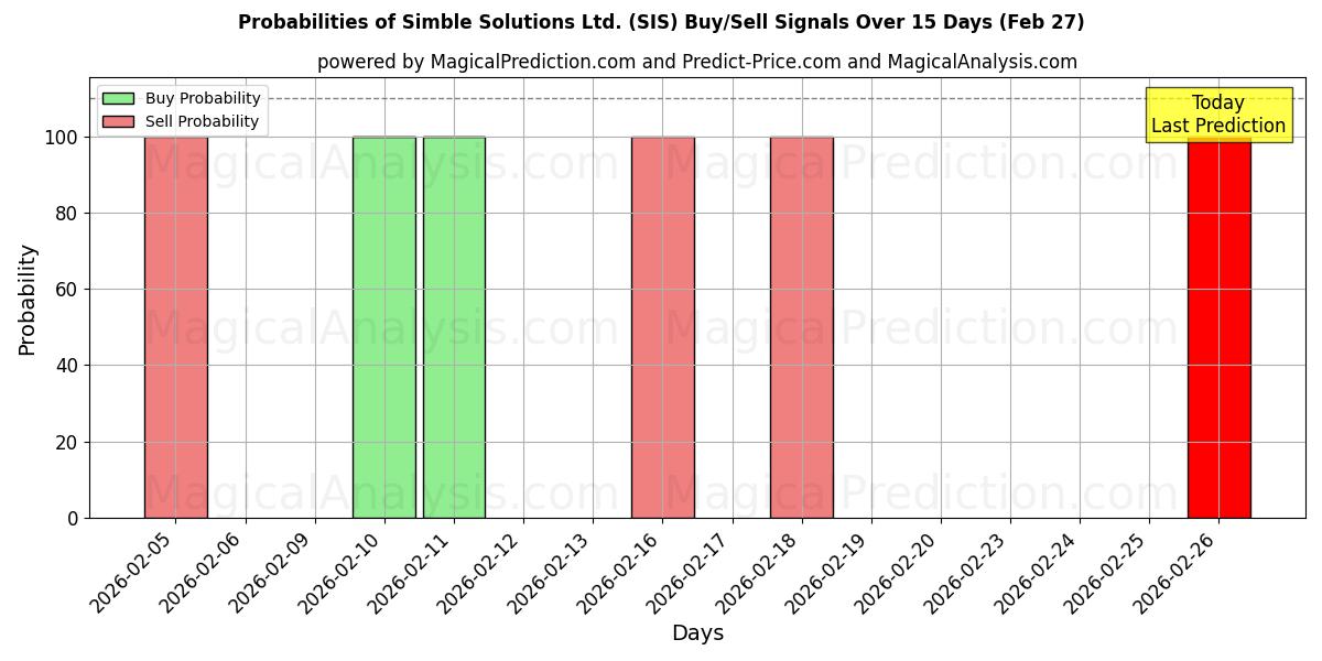 Probabilities of Simble Solutions Ltd. (SIS) Buy/Sell Signals Using Several AI Models Over 5 Days (27 Feb) 