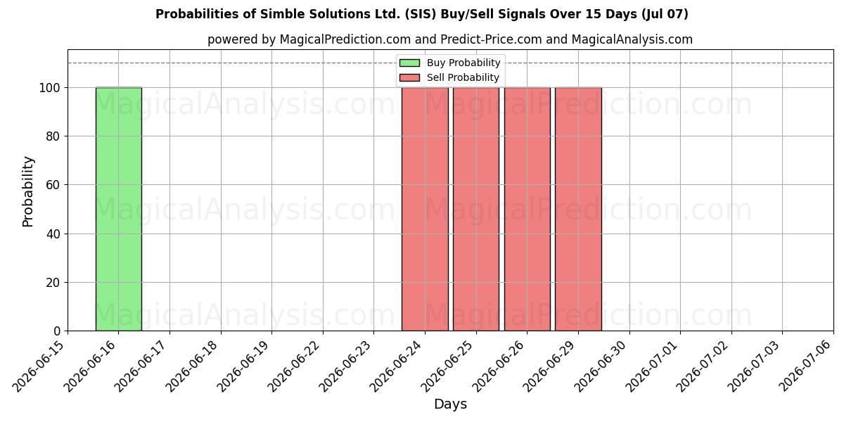 Probabilities of Simble Solutions Ltd. (SIS) Buy/Sell Signals Using Several AI Models Over 5 Days (07 Jul) 