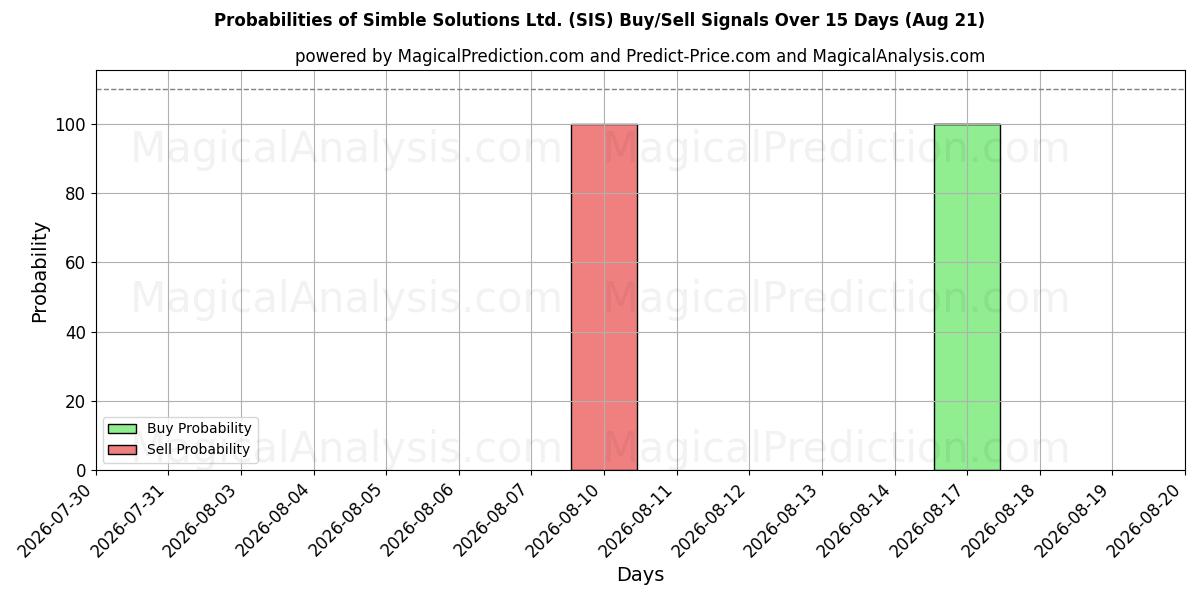 Probabilities of Simble Solutions Ltd. (SIS) Buy/Sell Signals Using Several AI Models Over 5 Days (21 Aug) 