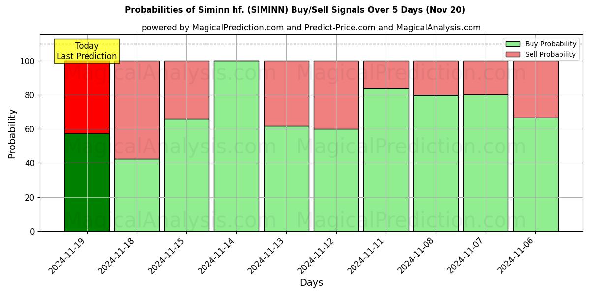 Probabilities of Siminn hf. (SIMINN) Buy/Sell Signals Using Several AI Models Over 5 Days (20 Nov) 