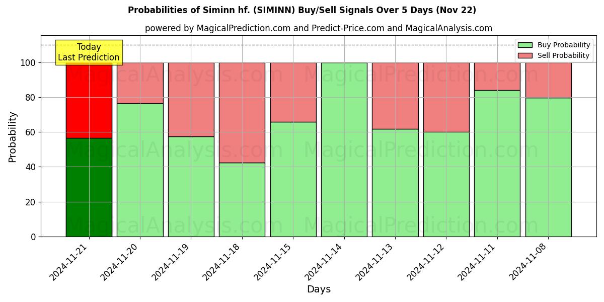 Probabilities of Siminn hf. (SIMINN) Buy/Sell Signals Using Several AI Models Over 5 Days (22 Nov) 