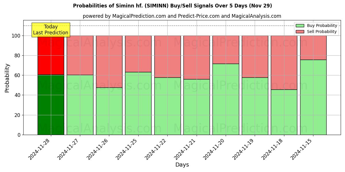 Probabilities of Siminn hf. (SIMINN) Buy/Sell Signals Using Several AI Models Over 5 Days (29 Nov) 