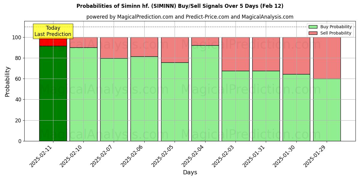 Probabilities of Siminn hf. (SIMINN) Buy/Sell Signals Using Several AI Models Over 5 Days (28 Jan) 