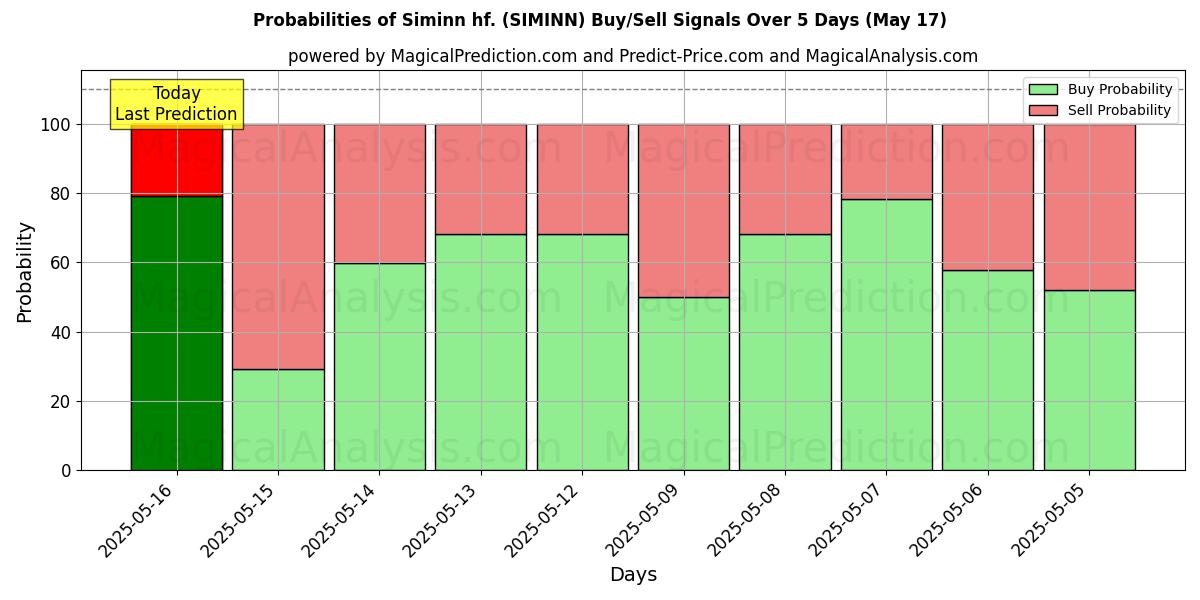 Probabilities of Siminn hf. (SIMINN) Buy/Sell Signals Using Several AI Models Over 5 Days (17 May) 