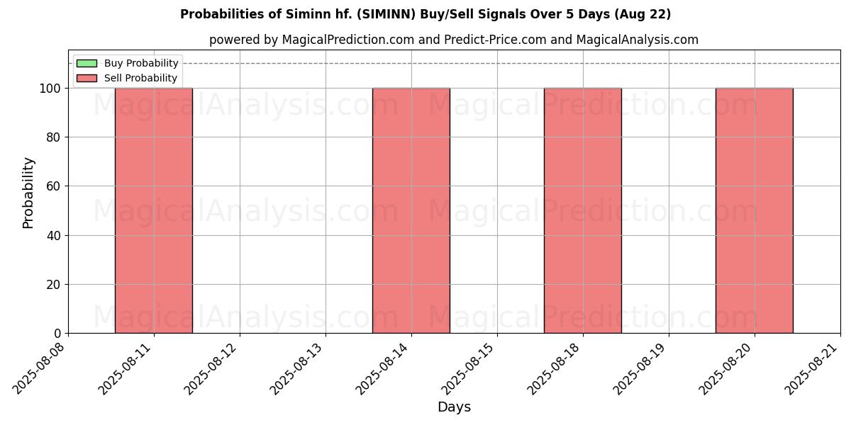 Probabilities of Siminn hf. (SIMINN) Buy/Sell Signals Using Several AI Models Over 5 Days (22 Aug) 