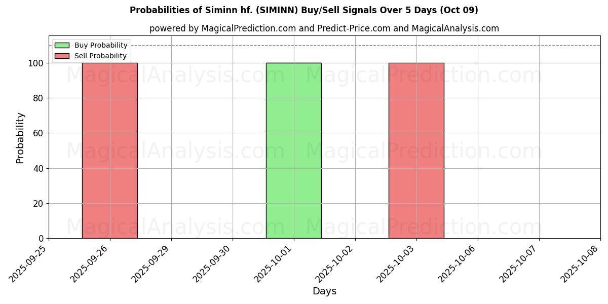 Probabilities of Siminn hf. (SIMINN) Buy/Sell Signals Using Several AI Models Over 5 Days (09 Oct) 
