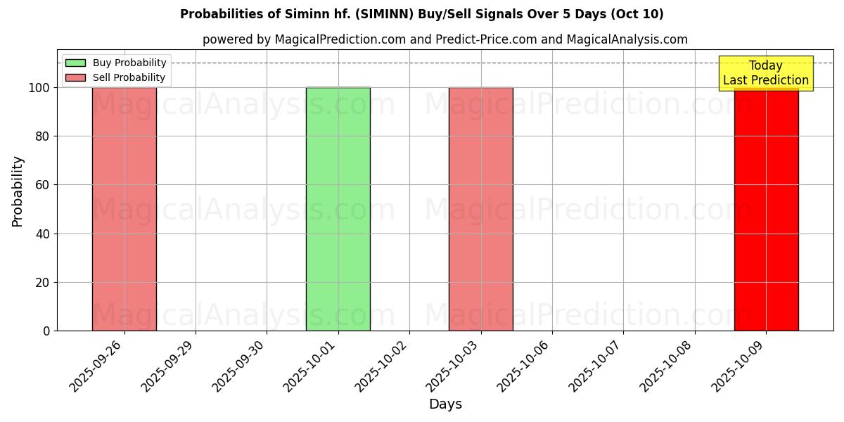 Probabilities of Siminn hf. (SIMINN) Buy/Sell Signals Using Several AI Models Over 5 Days (10 Oct) 