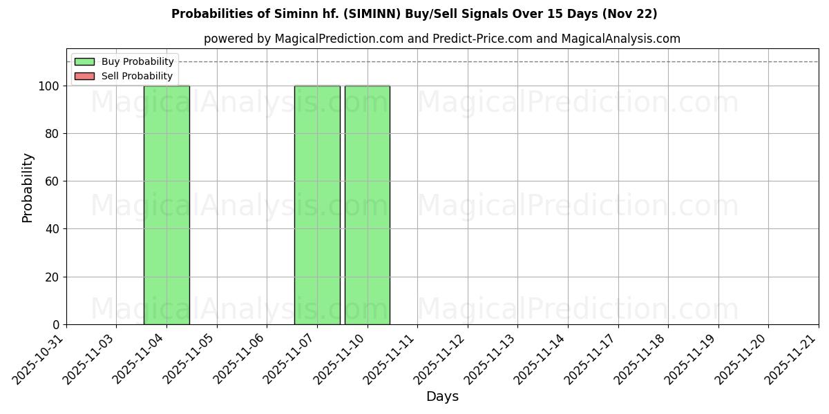 Probabilities of Siminn hf. (SIMINN) Buy/Sell Signals Using Several AI Models Over 5 Days (22 Nov) 