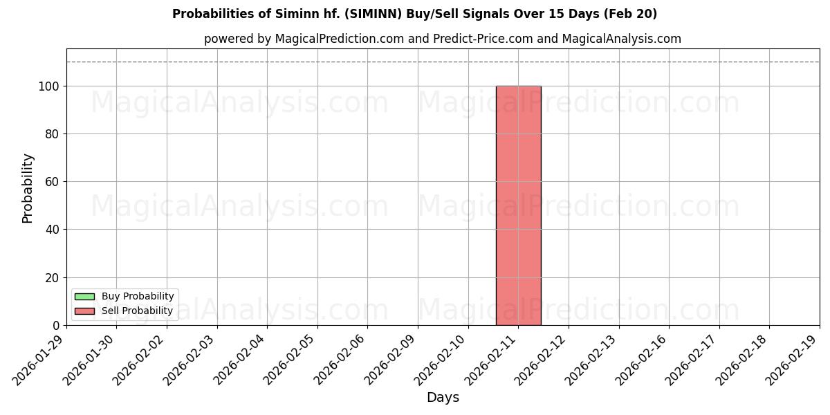 Probabilities of Siminn hf. (SIMINN) Buy/Sell Signals Using Several AI Models Over 5 Days (20 Feb) 