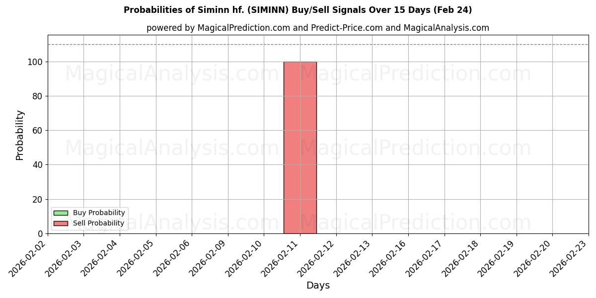 Probabilities of Siminn hf. (SIMINN) Buy/Sell Signals Using Several AI Models Over 5 Days (24 Feb) 