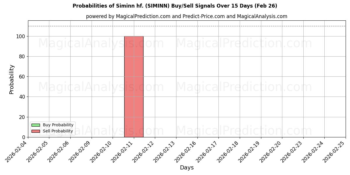 Probabilities of Siminn hf. (SIMINN) Buy/Sell Signals Using Several AI Models Over 5 Days (26 Feb) 