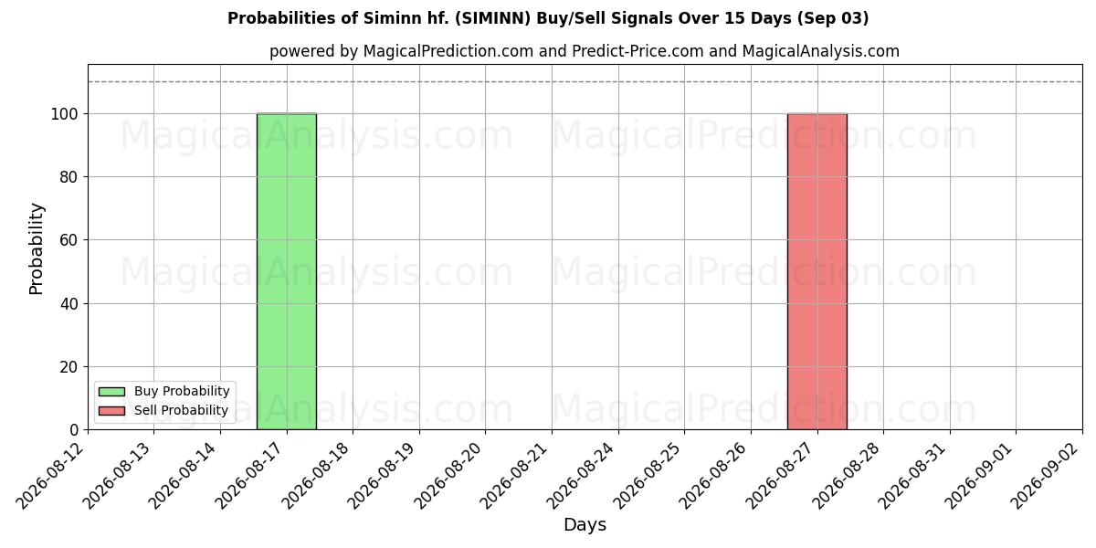 Probabilities of Siminn hf. (SIMINN) Buy/Sell Signals Using Several AI Models Over 5 Days (03 Sep) 