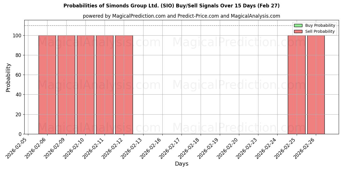 Probabilities of Simonds Group Ltd. (SIO) Buy/Sell Signals Using Several AI Models Over 5 Days (27 Feb) 