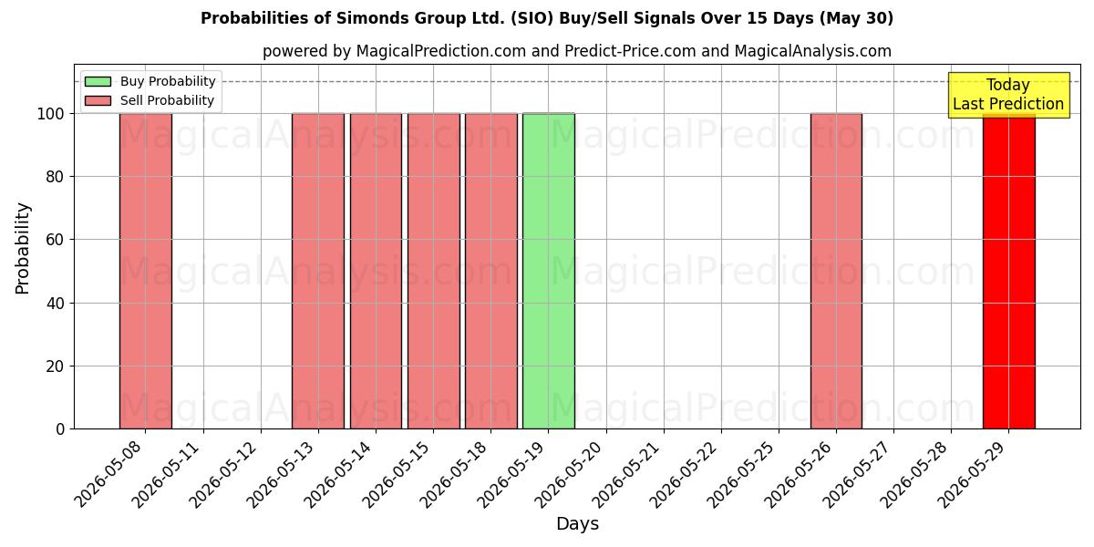 Probabilities of Simonds Group Ltd. (SIO) Buy/Sell Signals Using Several AI Models Over 5 Days (30 May) 