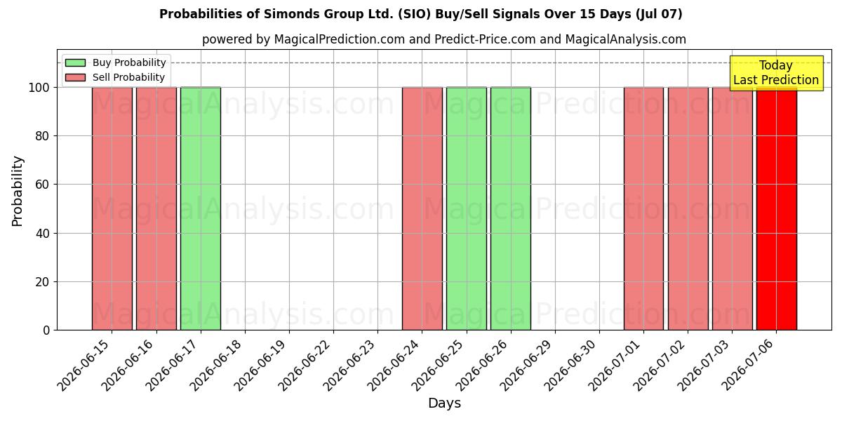 Probabilities of Simonds Group Ltd. (SIO) Buy/Sell Signals Using Several AI Models Over 5 Days (07 Jul) 