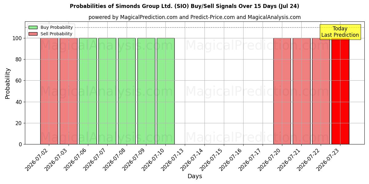 Probabilities of Simonds Group Ltd. (SIO) Buy/Sell Signals Using Several AI Models Over 5 Days (24 Jul) 