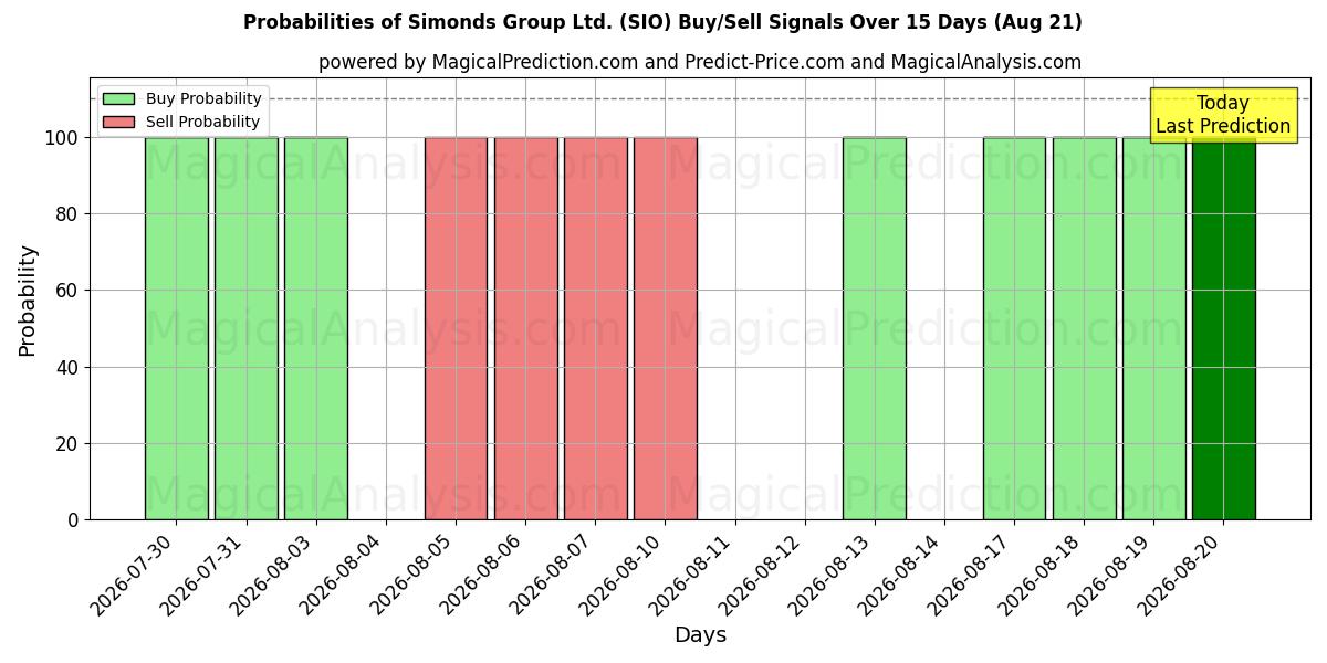 Probabilities of Simonds Group Ltd. (SIO) Buy/Sell Signals Using Several AI Models Over 5 Days (21 Aug) 
