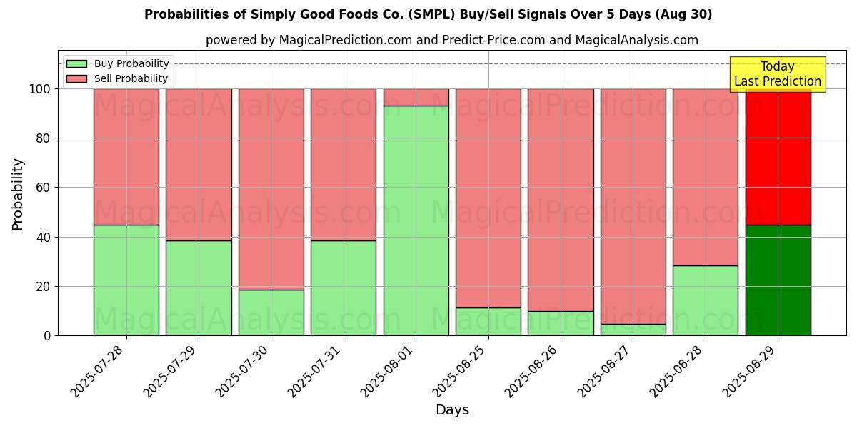 Probabilities of Simply Good Foods Co. (SMPL) Buy/Sell Signals Using Several AI Models Over 5 Days (30 Aug) 