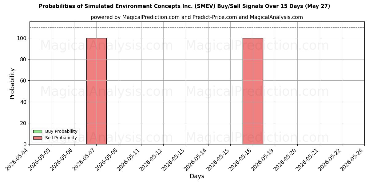 Probabilities of Simulated Environment Concepts Inc. (SMEV) Buy/Sell Signals Using Several AI Models Over 5 Days (27 May) 