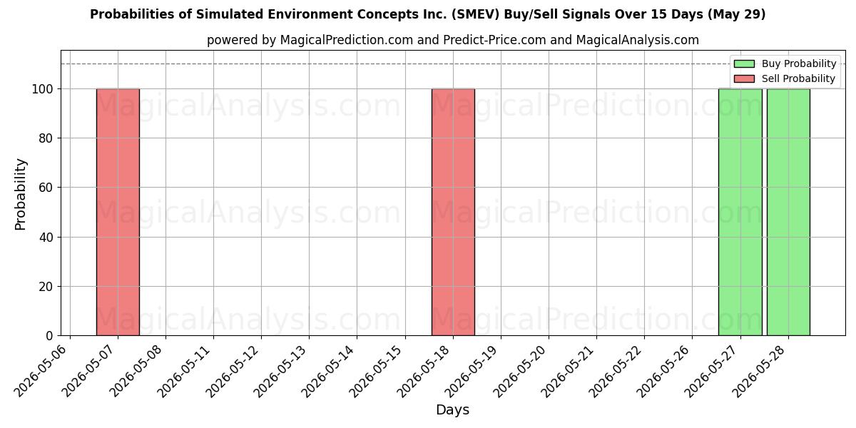 Probabilities of Simulated Environment Concepts Inc. (SMEV) Buy/Sell Signals Using Several AI Models Over 5 Days (29 May) 