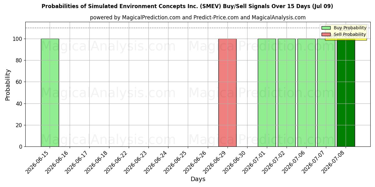 Probabilities of Simulated Environment Concepts Inc. (SMEV) Buy/Sell Signals Using Several AI Models Over 5 Days (09 Jul) 