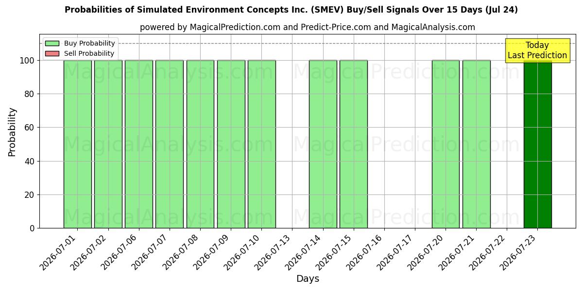 Probabilities of Simulated Environment Concepts Inc. (SMEV) Buy/Sell Signals Using Several AI Models Over 5 Days (24 Jul) 
