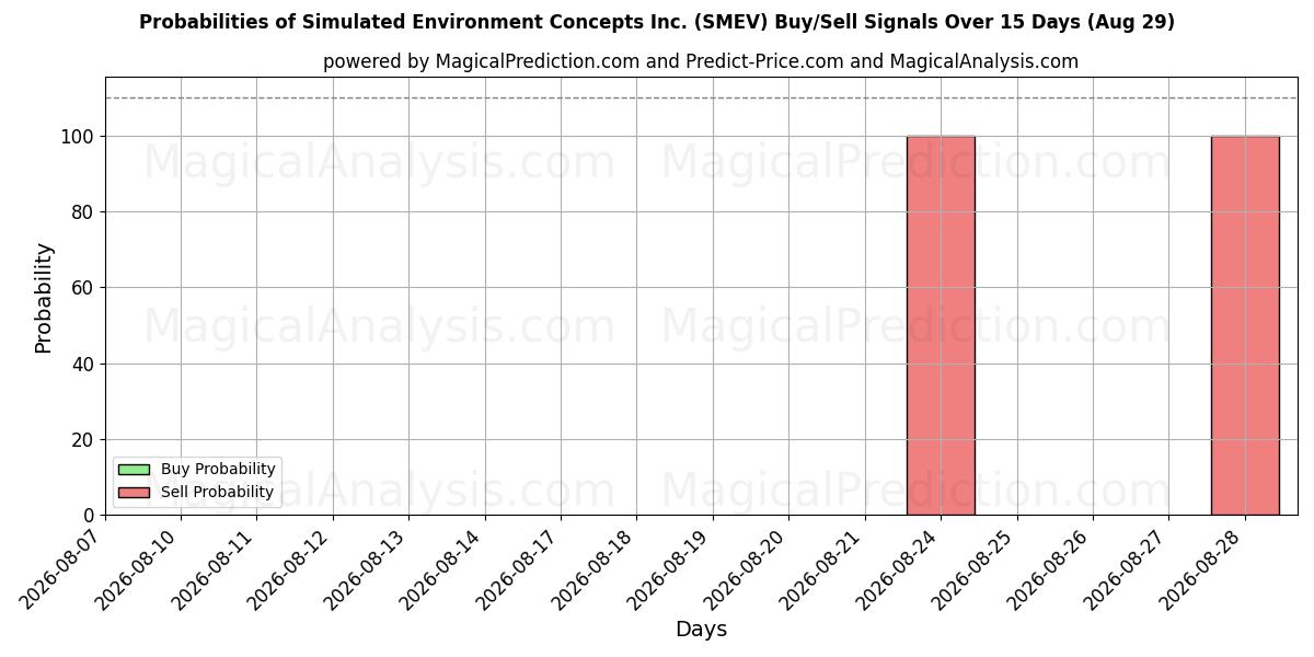 Probabilities of Simulated Environment Concepts Inc. (SMEV) Buy/Sell Signals Using Several AI Models Over 5 Days (29 Aug) 