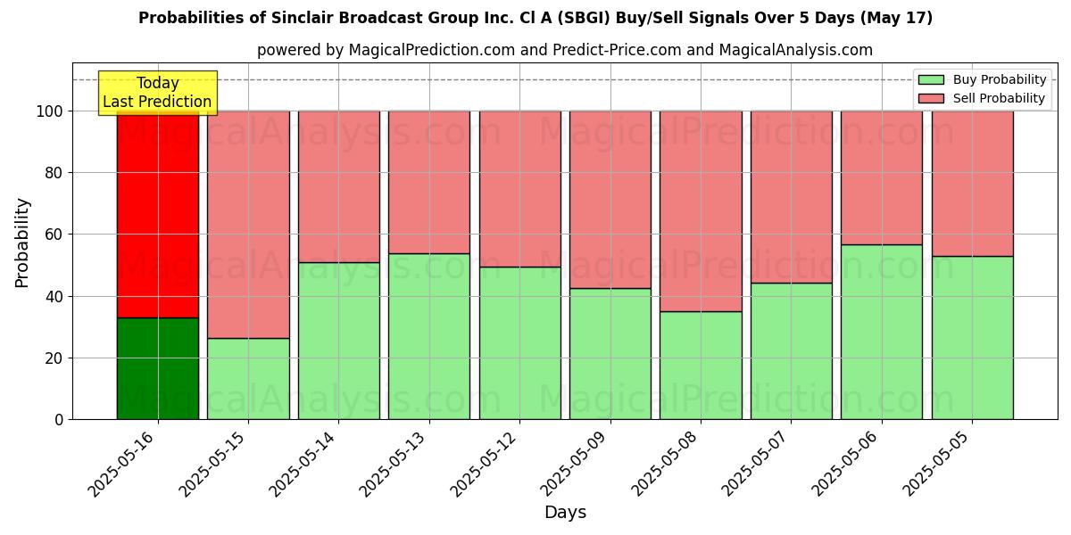 Probabilities of Sinclair Broadcast Group Inc. Cl A (SBGI) Buy/Sell Signals Using Several AI Models Over 5 Days (17 May) 