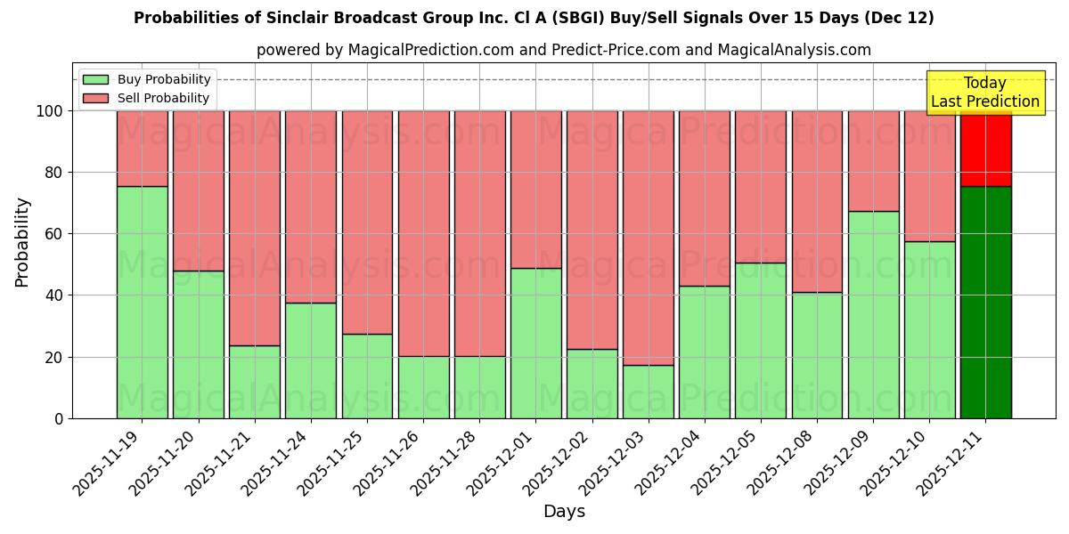 Probabilities of Sinclair Broadcast Group Inc. Cl A (SBGI) Buy/Sell Signals Using Several AI Models Over 5 Days (12 Dec) 