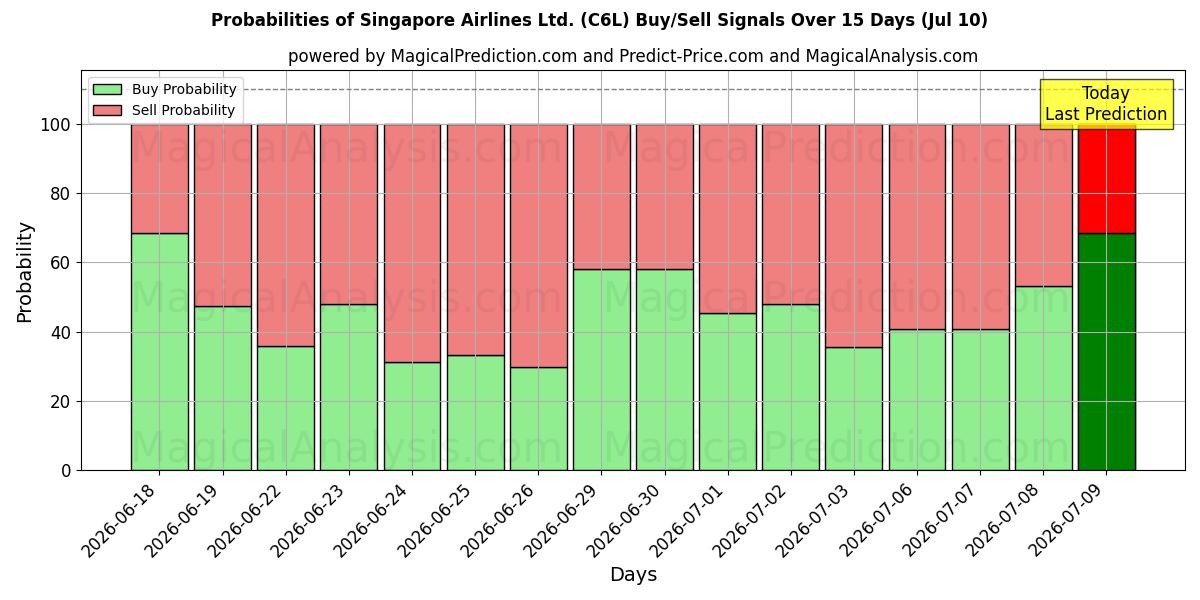 Probabilities of Singapore Airlines Ltd. (C6L) Buy/Sell Signals Using Several AI Models Over 5 Days (10 Jul) 